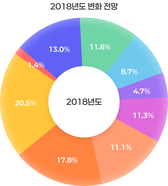 2018년도 우리나라의 직업의 변화 전망 도넛 차트: 관리자 1.4%, 전문가 및 관련 종사자 20.5%, 사무 종사자 17.8%, 서비스 종사자 11.1%, 판매 종사자 11.3%, 농림어업 숙련 종사자 4.7%, 기능원 및 관련 기능 종사자 8.7%, 장치·기계조작 및 조립종사자 11.6%, 단순노무 종사자 13.0%.