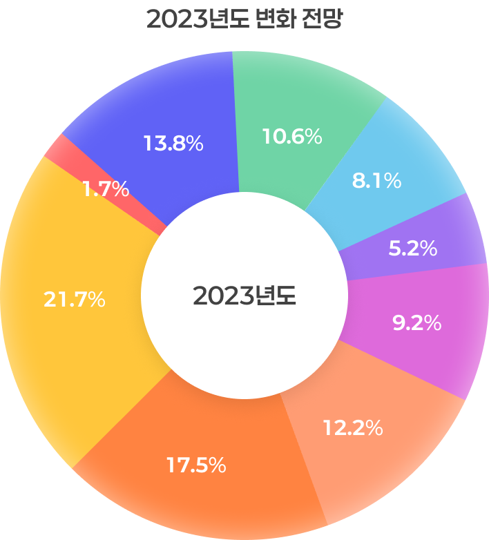 2023년도 우리나라의 직업의 변화 전망 도넛 차트(직업군 비중): 관리자 1.7%, 전문가 및 관련 종사자 21.7%, 사무 종사자 17.5%, 서비스 종사자 12.2%, 판매 종사자 9.2%, 농림어업 숙련 종사자 5.2%, 기능원 및 관련 기능 종사자 8.1%, 장치·기계조작 및 조립종사자 10.6%, 단순노무 종사자 13.8%.